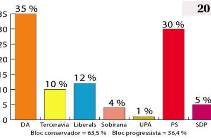 Els blocs ideològics segueixen amb dos vots conservadors per cada progressista