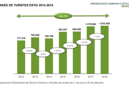 Previsió d'un 1,3% més de turistes durant l'estiu