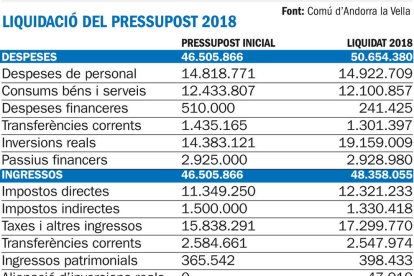 El comú tanca el 2018 amb 2,3 milions de dèficit