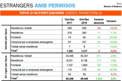 El nombre de transfronterers creix un 11,5%, fins als 1.602