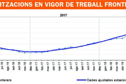 El nombre de transfronterers creix un 11,5%, fins als 1.602
