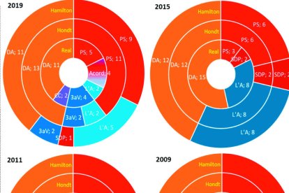 El Consell en funció del sistema electoral