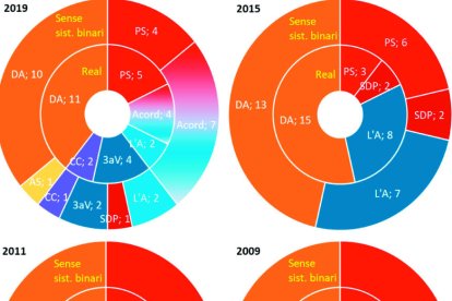 El Consell en funció del sistema electoral