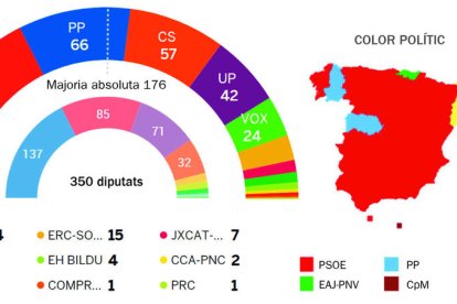 El PSOE venç però necessita diferents pactes per governar