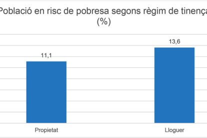 El 4,4% de la població està en situació de pobresa severa
