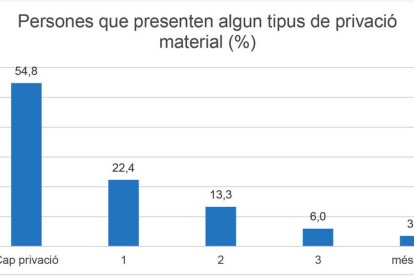 El 4,4% de la població està en situació de pobresa severa