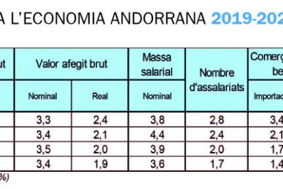 Previsió de desacceleració econòmica a partir de l'any vinent