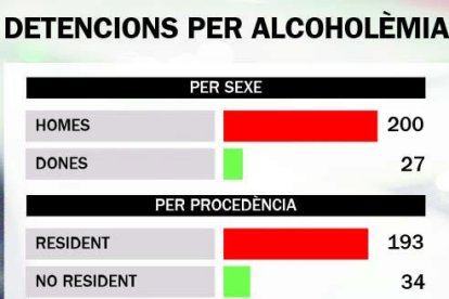 La policia deté nou conductors per setmana per positiu d'alcoholèmia