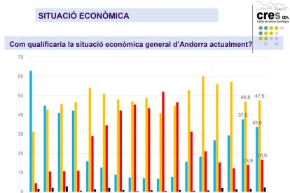 La inquietud pel preu de l'habitatge es dispara entre els ciutadans