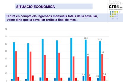 La inquietud pel preu de l'habitatge es dispara entre els ciutadans