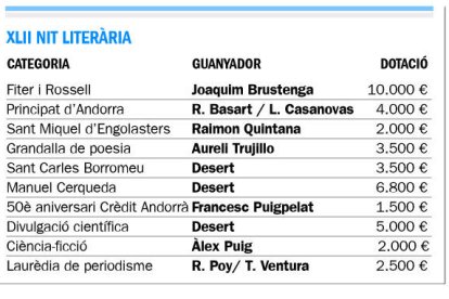 Un relat sobre traficants d'esclaus catalans rep el premi Fiter i Rossell
