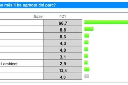Suport massiu dels clients a la tirolina de Naturlandia