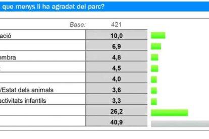 Suport massiu dels clients a la tirolina de Naturlandia