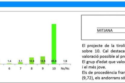 Suport massiu dels clients a la tirolina de Naturlandia