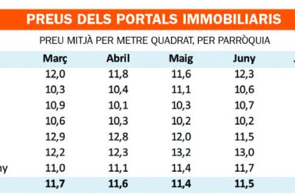 Calen entre 1.500 i 2.000 habitatges per aturar l'augment del cost del lloguer