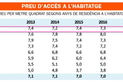 Calen entre 1.500 i 2.000 habitatges per aturar l'augment del cost del lloguer
