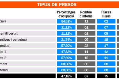 Acords amb diverses empreses per donar treball als reclusos