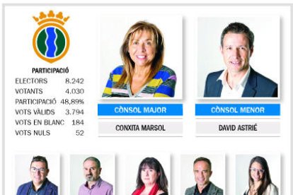 L'electorat avala la política de grans obres de Marsol