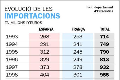 Les importacions de França són el 13% del total quan el 1993 eren el 35%