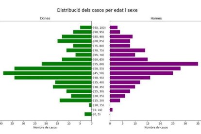 Grafica Covid Govern