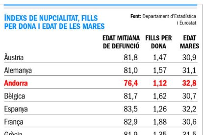 Andorra és el país amb menys nens per dona i amb les mares més grans