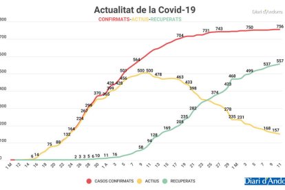 El 9% de la població ha passat la Covid