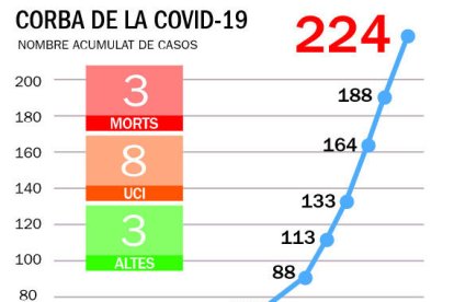 La corba s'estira fins als 224 casos positius