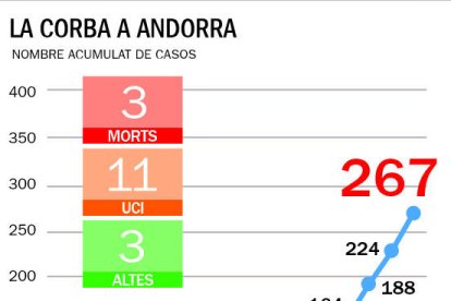 El virus s'expandeix i ja suma 267 casos
