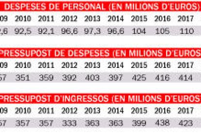 La despesa de personal del Govern creixerà un 140% en dues dècades