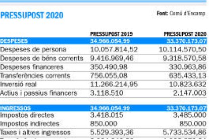 Mas rebaixa un 4,5% el pressupost d'Encamp