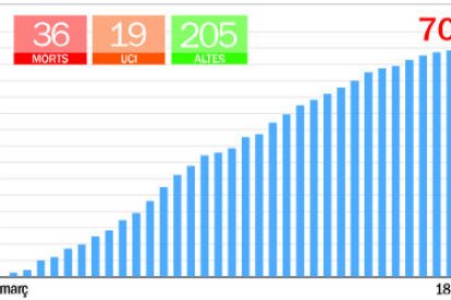 Més de 20.000 persones inscrites per fer els tests