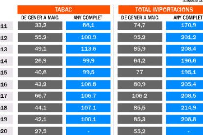 Els pitjors ingressos de la història