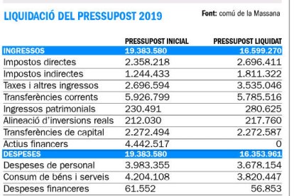 El comú de la Massana tanca el 2019 amb un superàvit de 245.000 euros