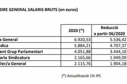 El quadre de salaris del 2020 per càrrec i la reducció del juny