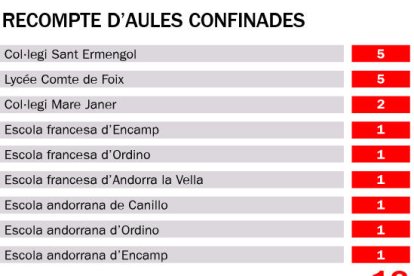 Benazet alerta del rècord de 117 nous casos