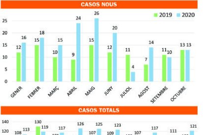 El 52% de les víctimes del masclisme té menys de 40 anys