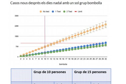 Restriccions per evitar un “gener terrible” passades les festes de Nadal