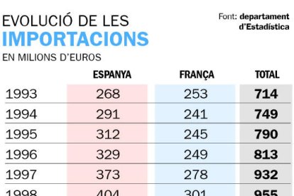 El pes de les importacions d'origen espanyol segueix a l'alça