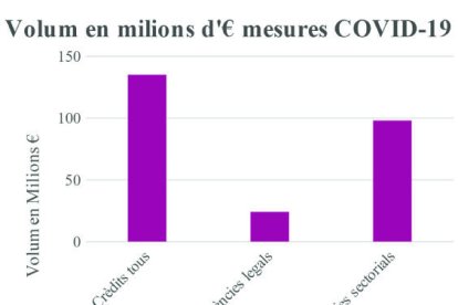 La pandèmia provoca una caiguda del 25% dels beneficis dels bancs