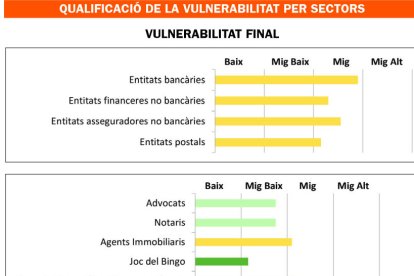 El reforç dels controls mitiga el risc de blanqueig al sistema bancari