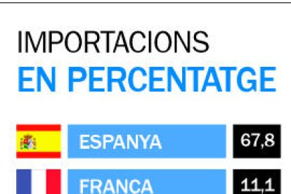 Espanya apuja el seu pes en el valor de les importacions