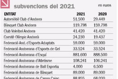 Més diners que mai en ajuts a esportistes i federacions