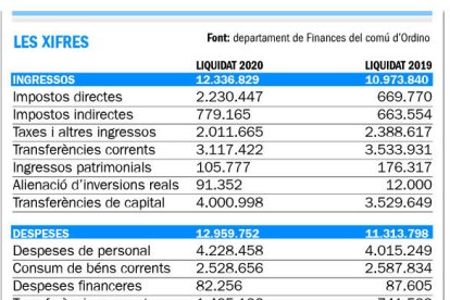 El comú tanca els comptes del 2020 amb un dèficit de 622.924 euros