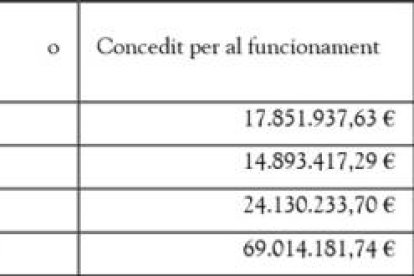 Govern reserva 25 milions per fer front a impagaments de crèdits tous