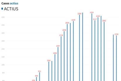 Gràfica dels casos actius de les darreres setmanes.