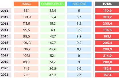 Ingressos per les taxes a les importacions