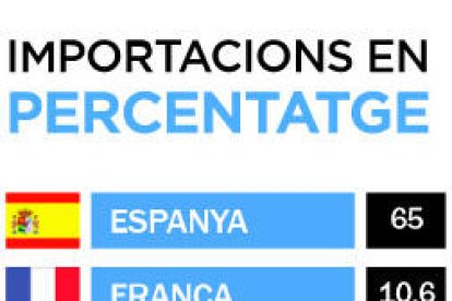 Importacions en percentatge