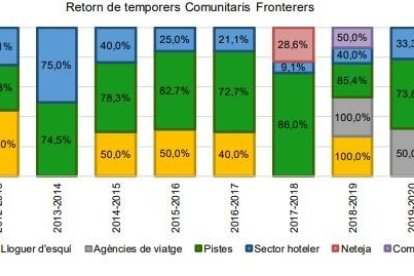 Retorn de temporers Comunitaris Fronterers