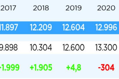 Evolució del salari mínim anual