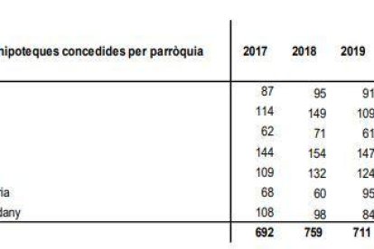 Nombre d'hipoteques per parròquies